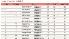 2014年中国内地律师事务所规模最新排名